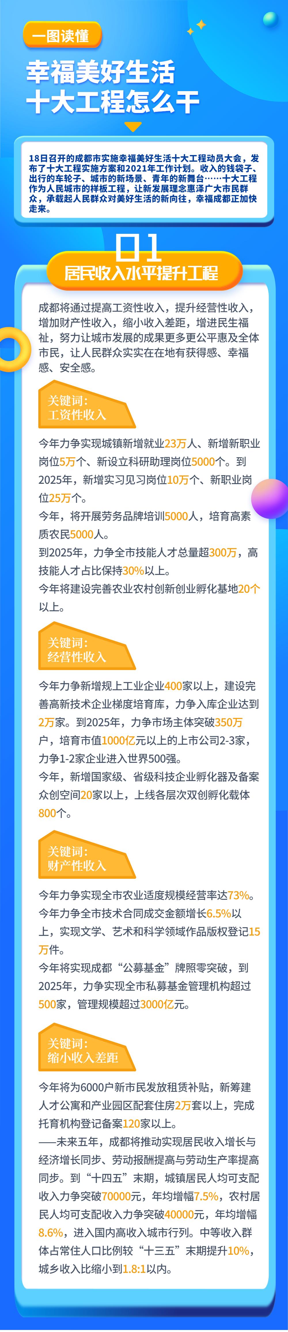 一图读懂成都市实施幸福美好生活十大工程计划